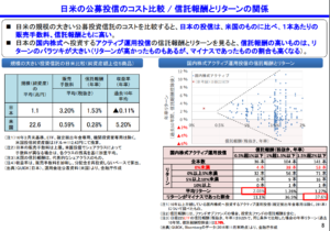 日米の公募投信のコスト比較 / 信託報酬とリターンの関係