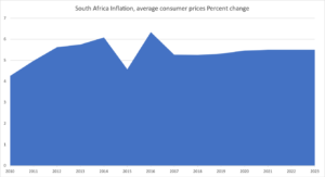 アフリカのインフレ率推移