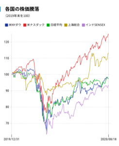 各国の株価騰落