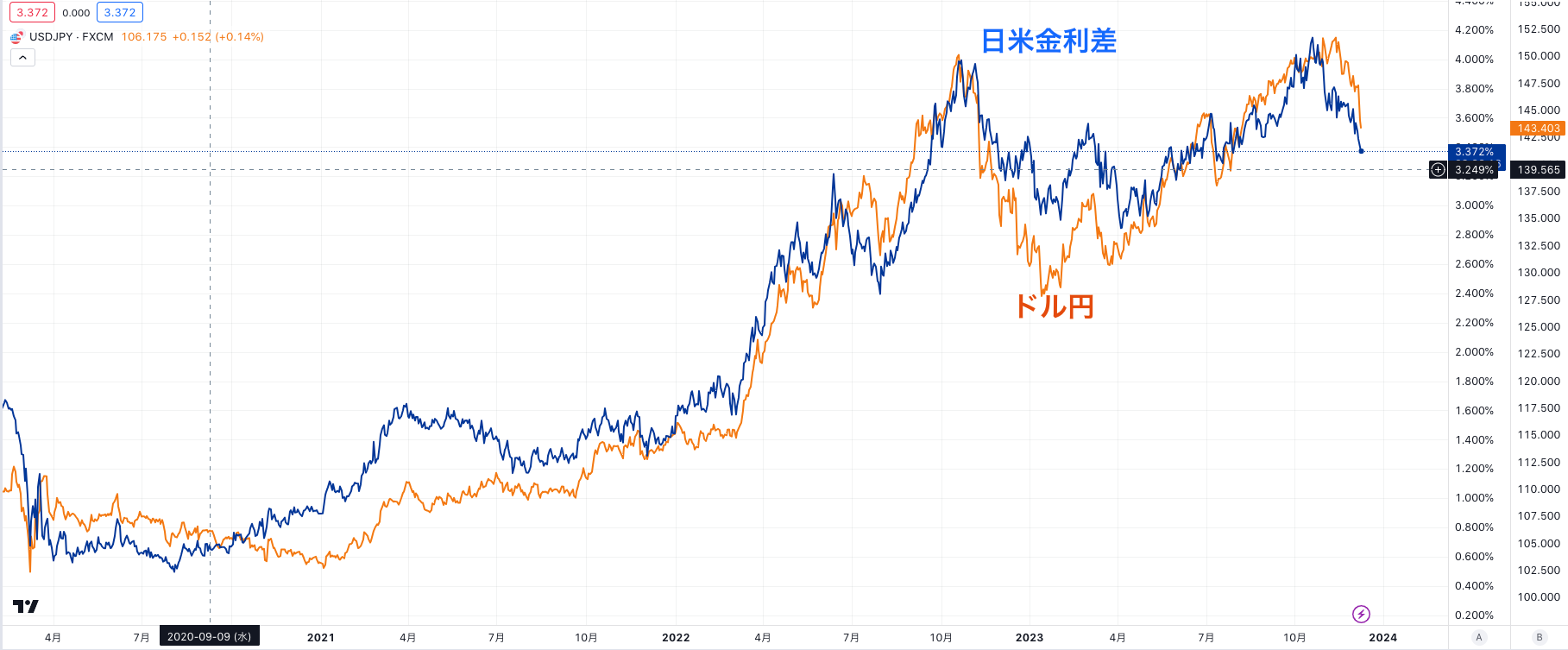 ドル円と日米金利差は連動