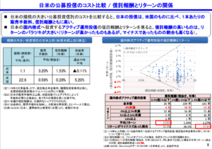 日米の公募投信のコスト比較 / 信託報酬とリターンの関係