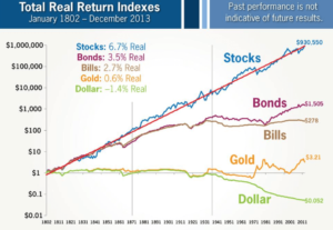 Real Returns Favor Holding Stocks
