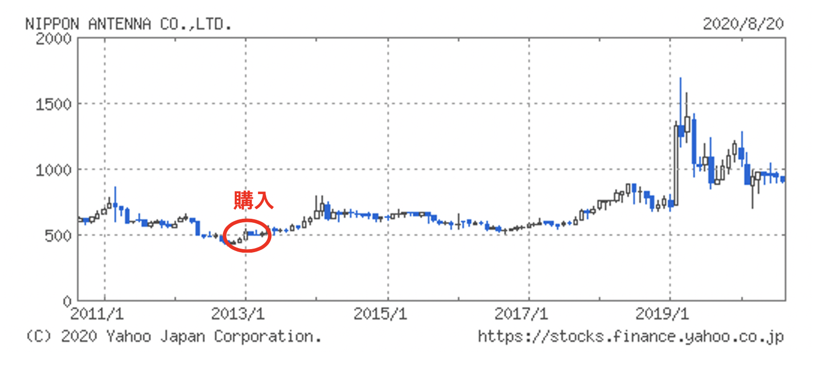 日本アンテナの株価推移