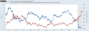 米10年債金利と金価格の比較
