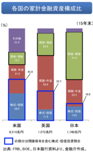 日本人の金融資産の配分
