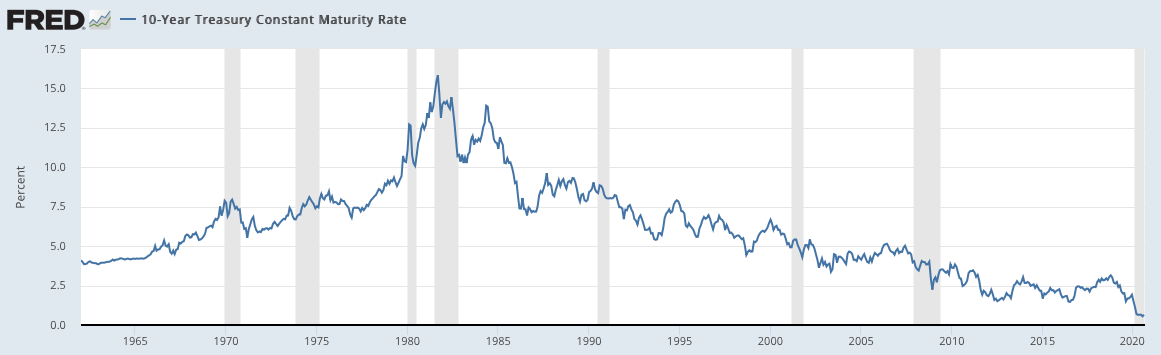 米国10年債金利の推移