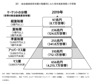 日本の富裕層・超富裕層の世帯数