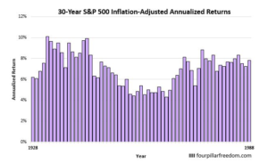S&P500指数の30年の平均リターンの推移