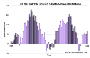S&P500指数の10年平均のリターン