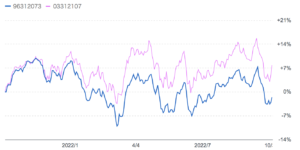 セゾン資産形成の達人ファンドと全世界株式の過去1年の比較