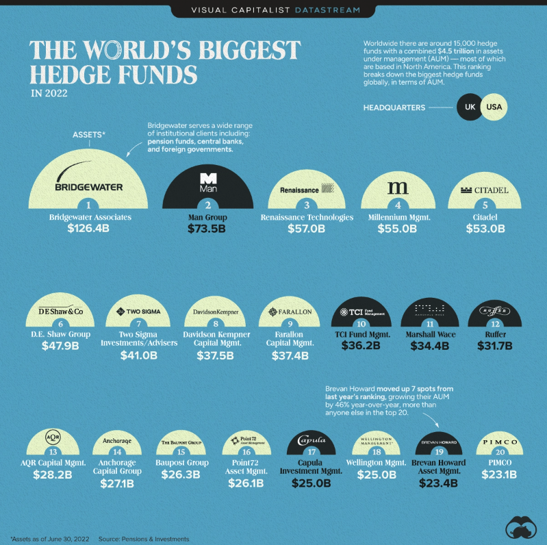 Ranked: The World’s 20 Biggest Hedge Funds