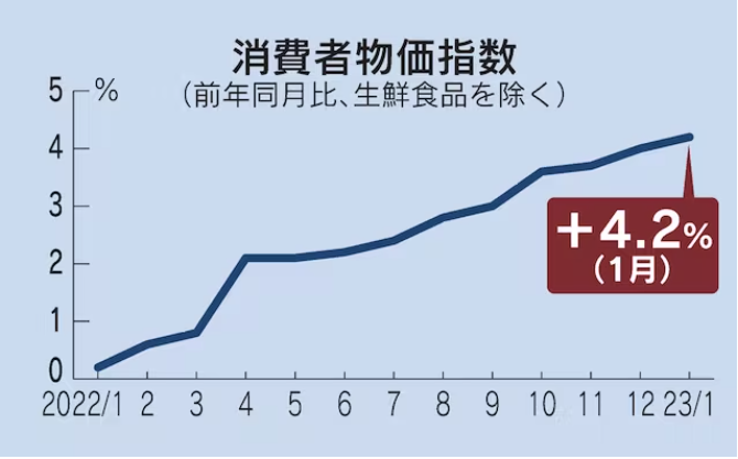 日本の消費者物価、1月4.2%上昇　41年4カ月ぶり伸び