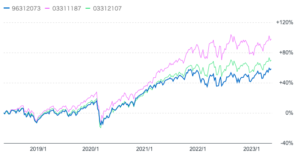セゾン資産形成の達人ファンドのリターンをS&P500指数とeMAXIS全世界株式インデックスファンドと比較