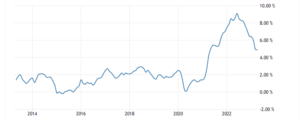 米国のインフレ率の推移