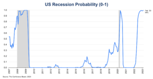 米国の景気後退の確率