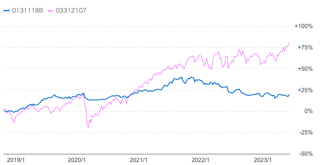 ダブルブレインと全世界株式の比較