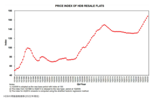 シンガポールの不動産価格上昇推移
