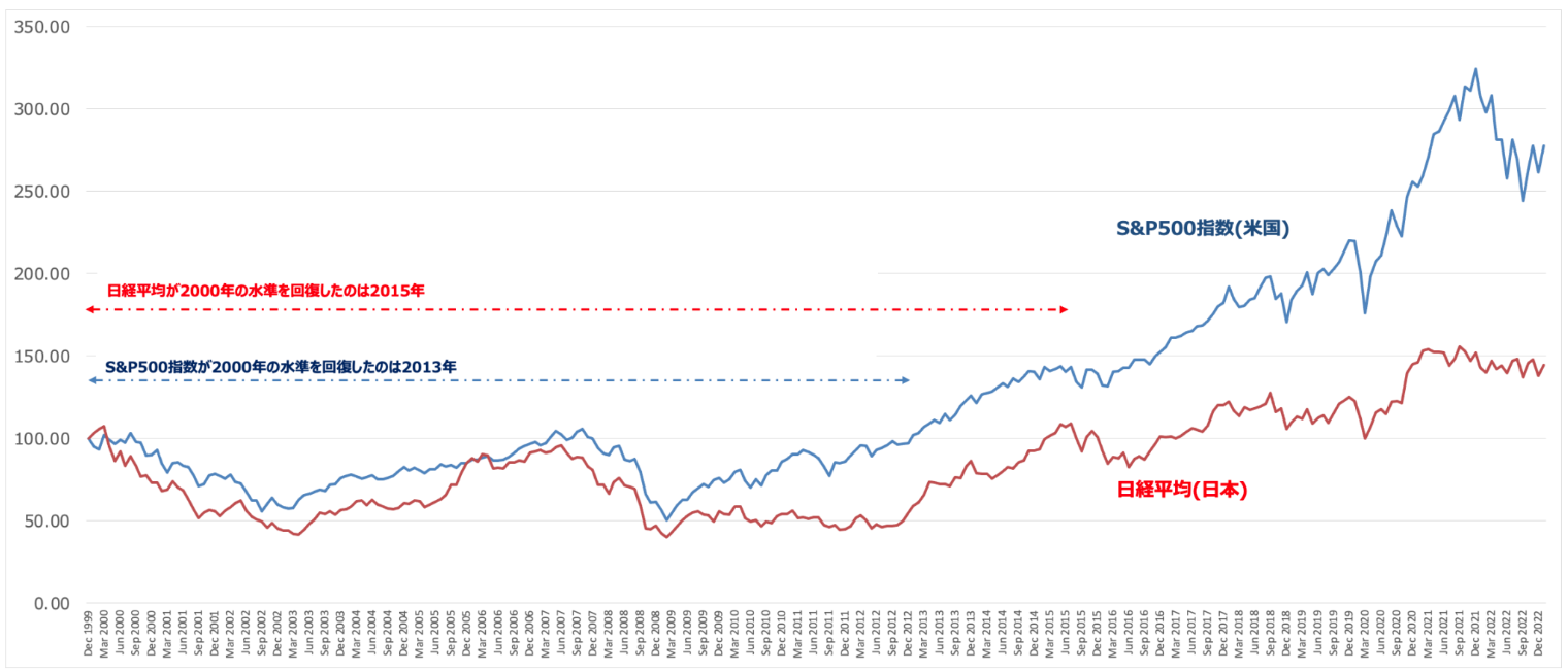 株価指数は10年以上も停滞することがある