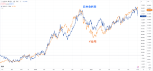 日米金利差とドル円は連動