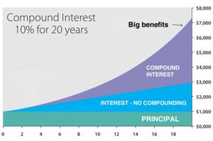 The Impact of Compounding Interest