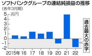 ソフトバンクＧ、赤字１．７兆円　株安響き、日本企業で過去２番目―孫氏「守り」へ・２２年３月期