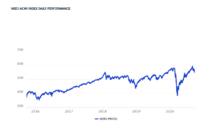 MSCI ACWI INDEX DAILY PERFORMANCE