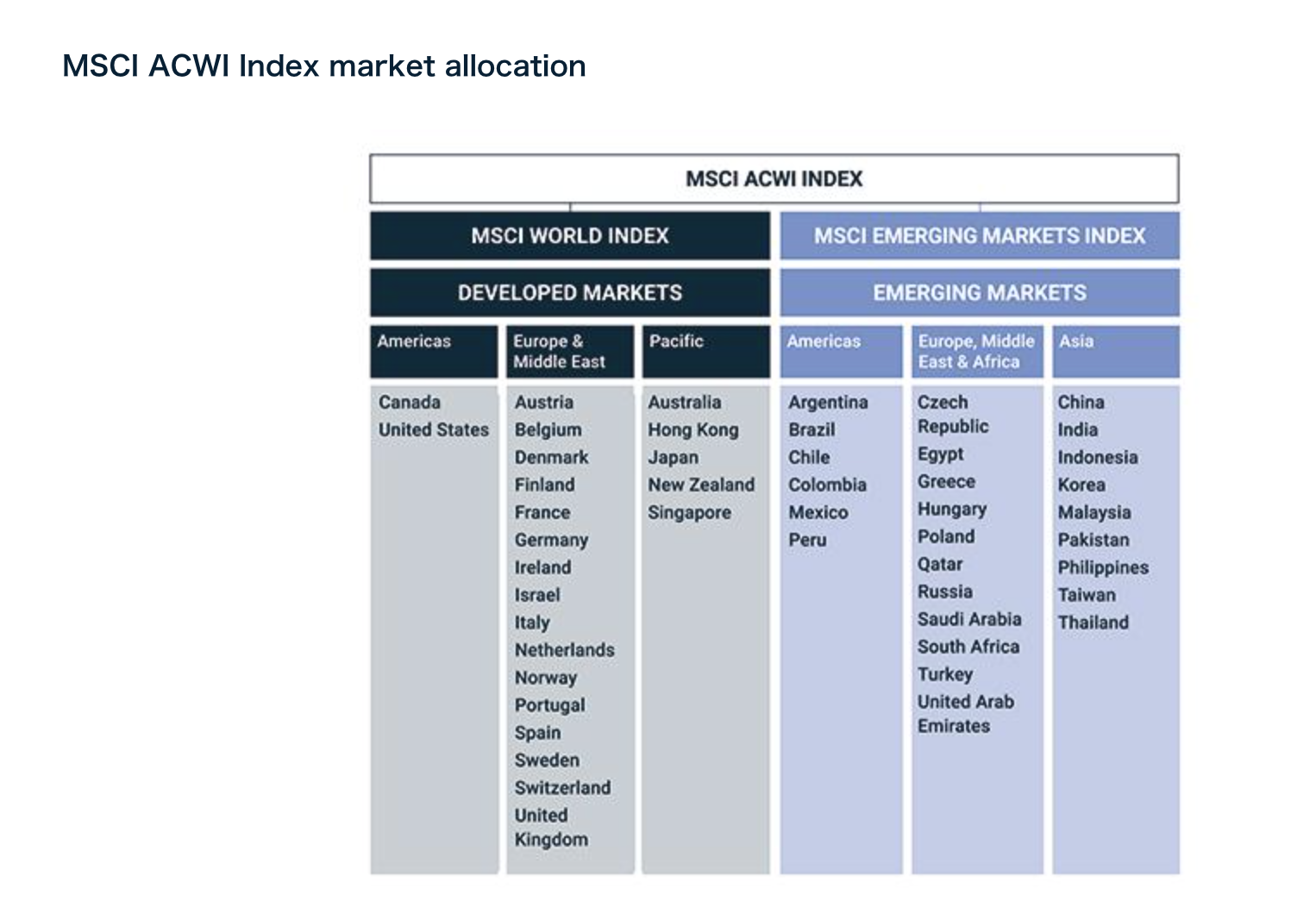 MSCI ACWI Index market allocation