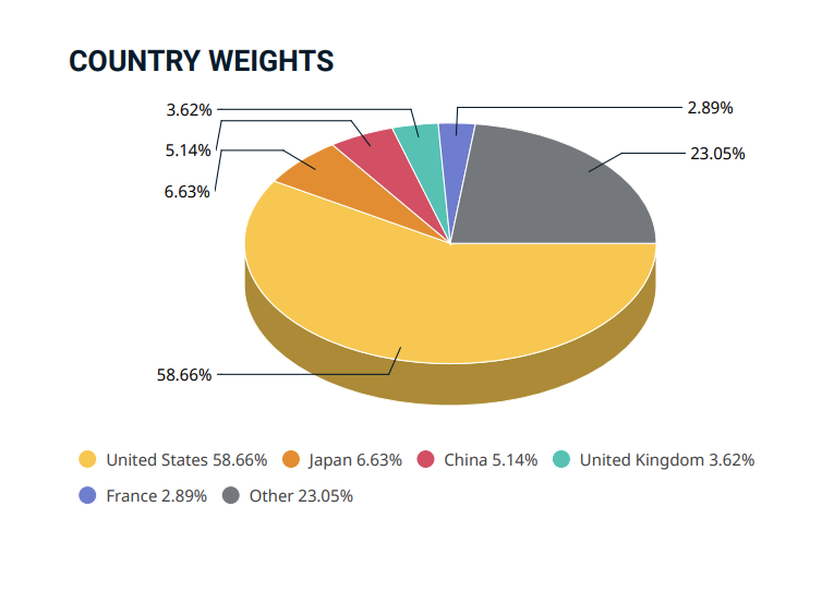country weight