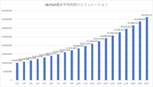 S&P500　1000万円運用