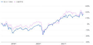 過去3年のひふみ投信と日経平均株価のリターンの比較
