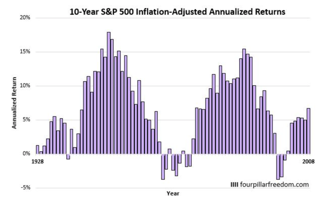 SP500に10年長期投資した場合の年率リターンの推移