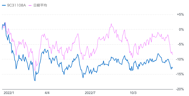 直近1年のひふみ投信と日経平均株価の比較