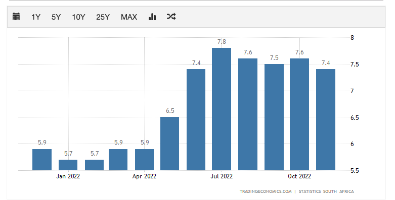 南アフリカ - インフレ率
