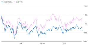 直近1年のひふみ投信と日経平均株価の比較