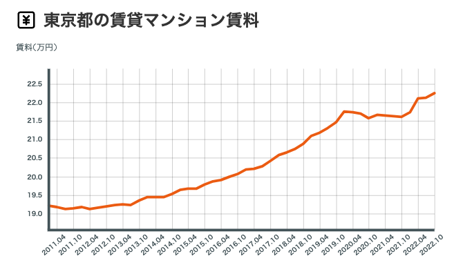東京のマンションの賃料の推移