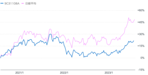 直近3年のひふみ投信と日経平均株価の比較