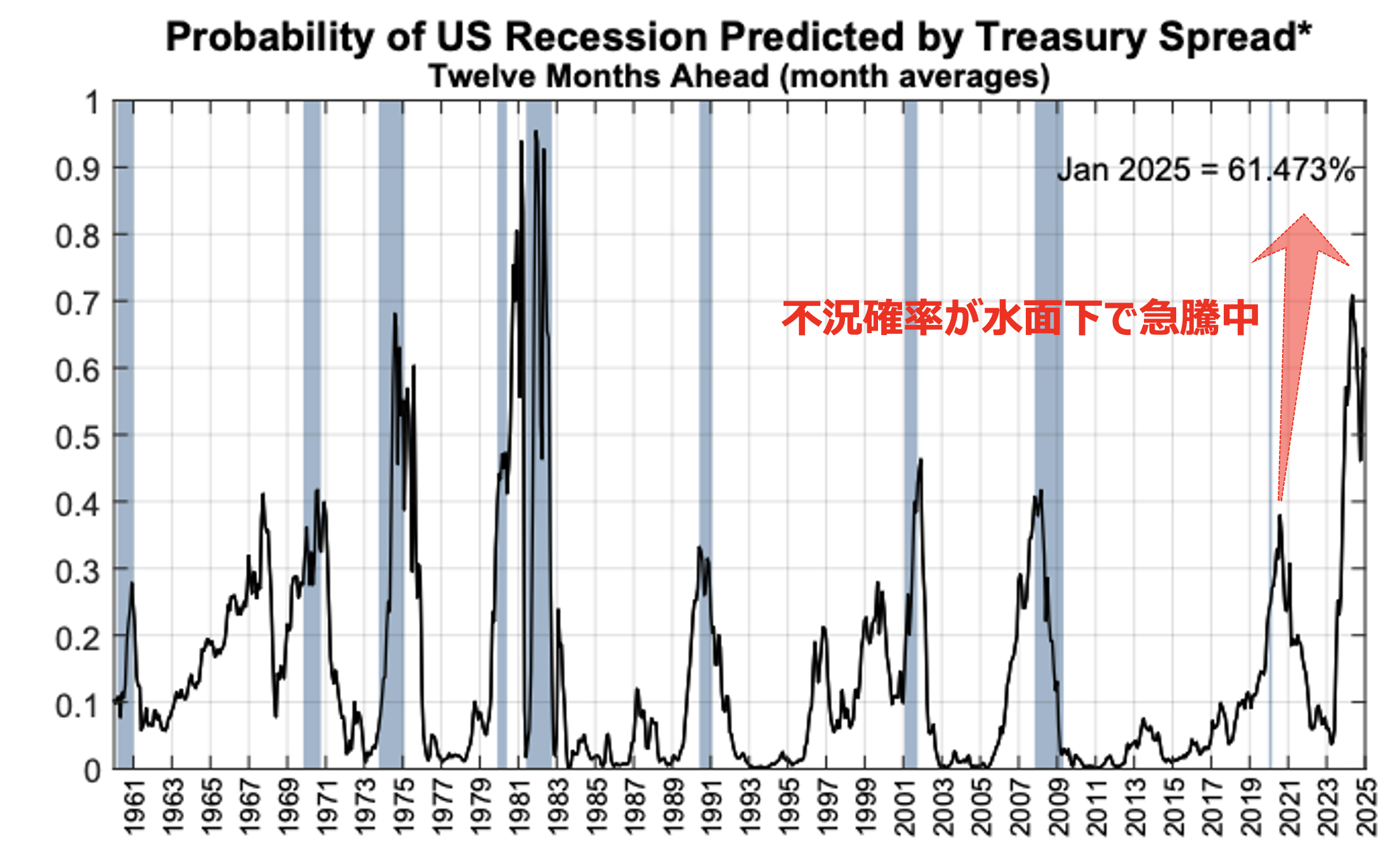 米国の景気後退確率