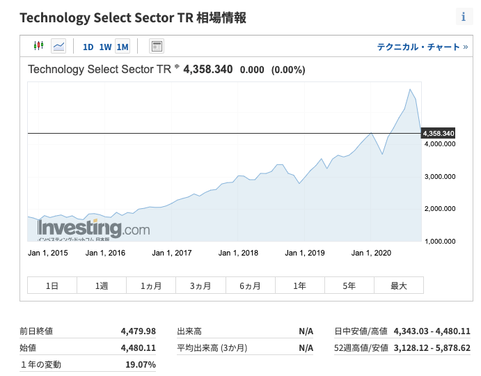 Technology Select Sector TR 相場情報