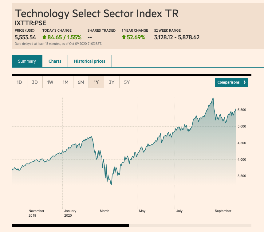 Technology Select Sector Index TR