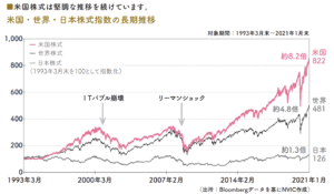 米国・世界・日本株式指数の長期推移　対象期間：1993年3月末～2021年1月末