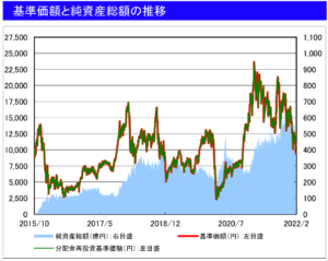 楽天日本株4.3倍ブルの基準価額の推移