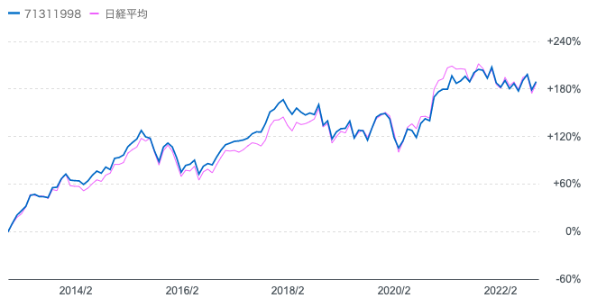 さわかみ投信の過去10年の成績を日経平均株価と比較