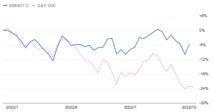 日経平均株とS&P500の2022年のチャートの比較