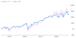 投資信託「おおぶね」と円建のS&P500指数との比較