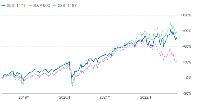 投資信託「おおぶね」とドル建S&P500指数と円建S&P500指数との比較
