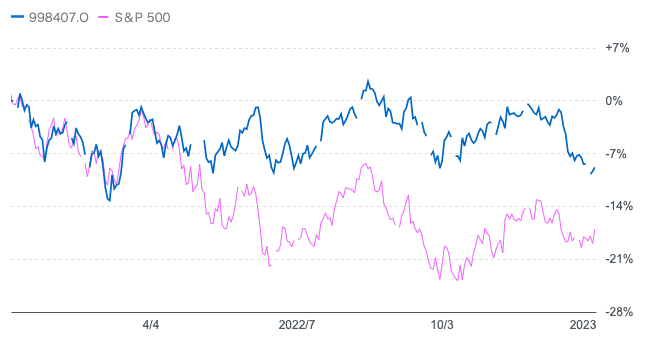 日経平均株とS&P500の2022年のチャートの比較