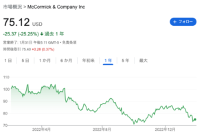 Mccormick & Coの株価推移