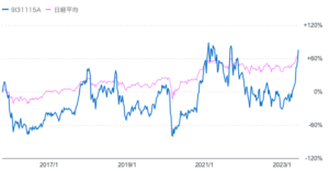 楽天日本株4.3倍ブルと日経平均株価の比較