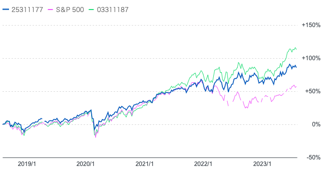 投資信託「おおぶね」とドル建S&P500指数と円建S&P500指数との比較