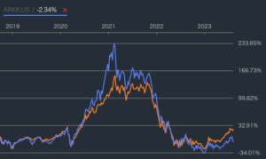 ARKKとグローバルフィンテック株式ファンドの基準価額の比較